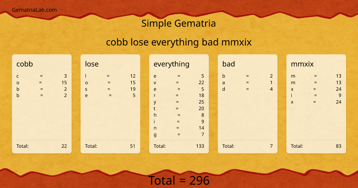 cobb lose everything bad mmxix in simple Gematria